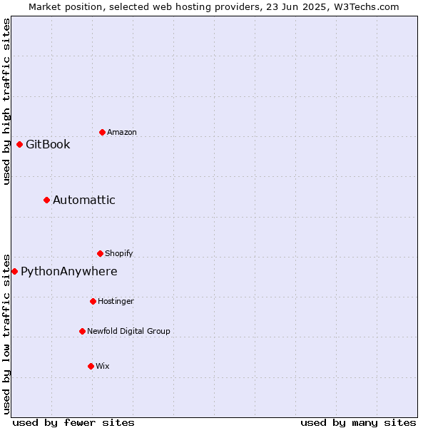 Market position of Automattic vs. GitBook vs. PythonAnywhere