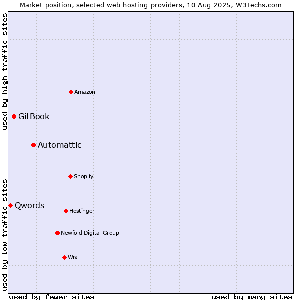 Market position of Automattic vs. GitBook vs. Qwords