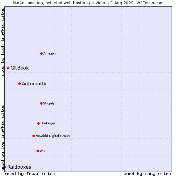 Market position of Automattic vs. GitBook vs. Raidboxes