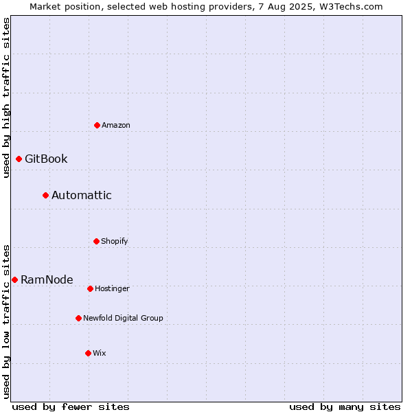 Market position of Automattic vs. GitBook vs. RamNode
