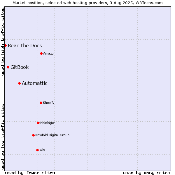 Market position of Automattic vs. GitBook vs. Read the Docs