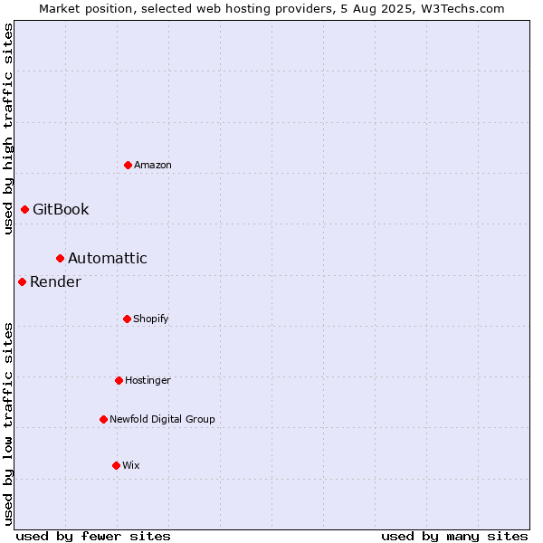 Market position of Automattic vs. GitBook vs. Render