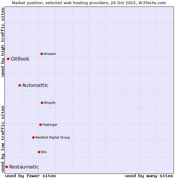 Market position of Automattic vs. GitBook vs. Restaumatic