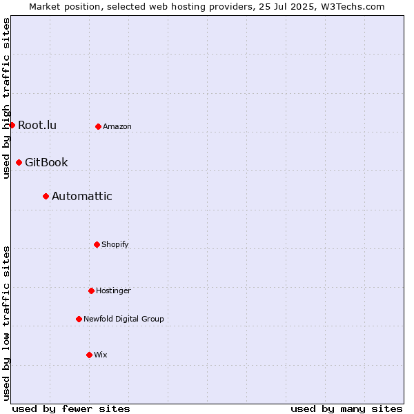 Market position of Automattic vs. GitBook vs. Root.lu