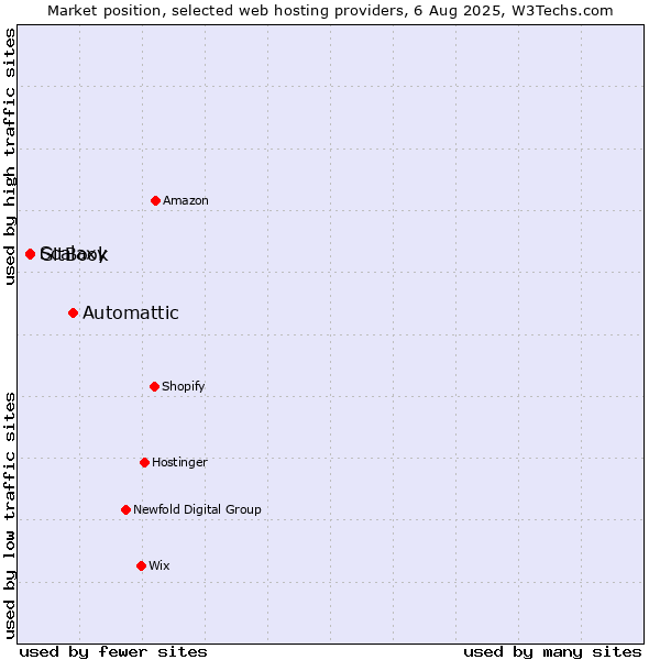 Market position of Automattic vs. Scalaxy vs. GitBook