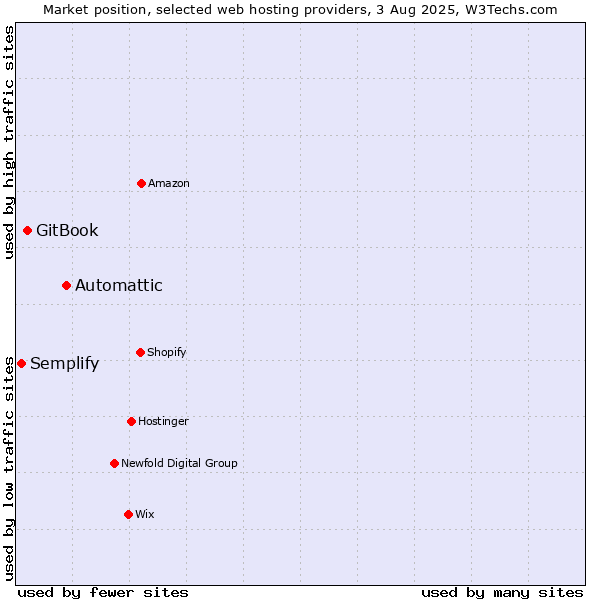 Market position of Automattic vs. GitBook vs. Semplify