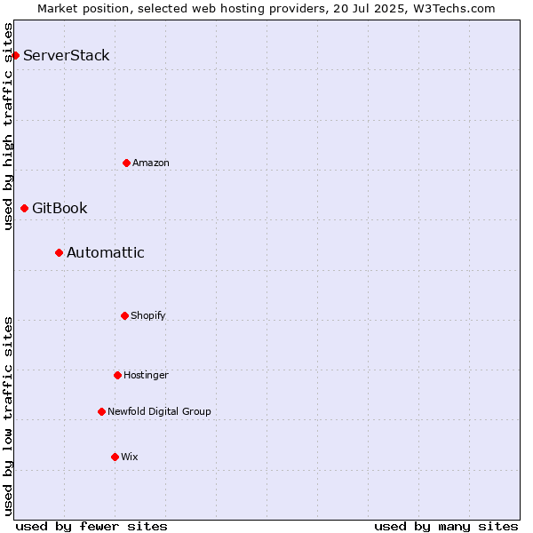 Market position of Automattic vs. GitBook vs. ServerStack