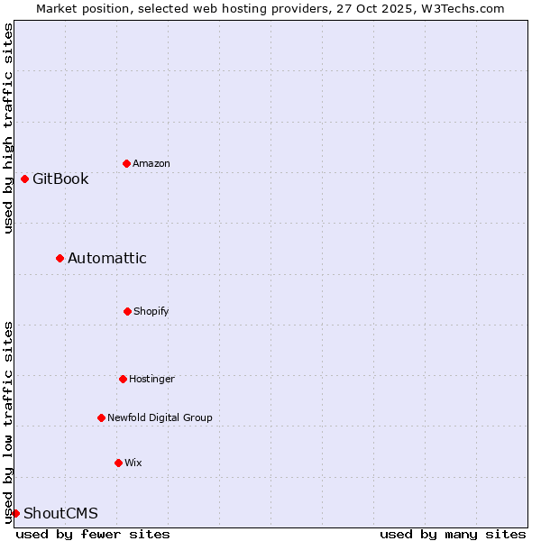 Market position of Automattic vs. GitBook vs. ShoutCMS