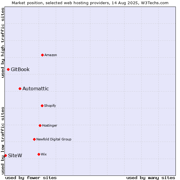 Market position of Automattic vs. GitBook vs. SiteW