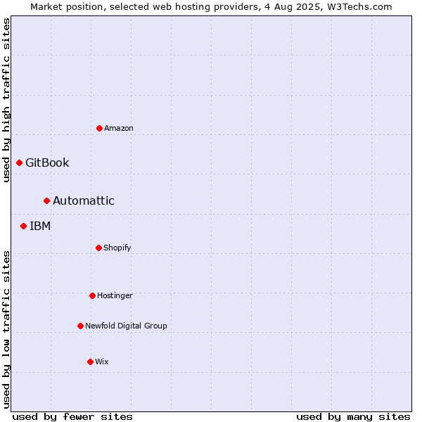 Market position of Automattic vs. IBM vs. GitBook