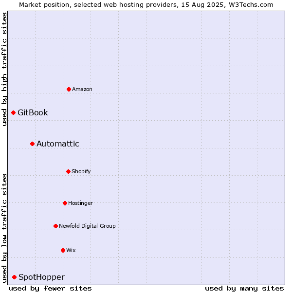 Market position of Automattic vs. SpotHopper vs. GitBook