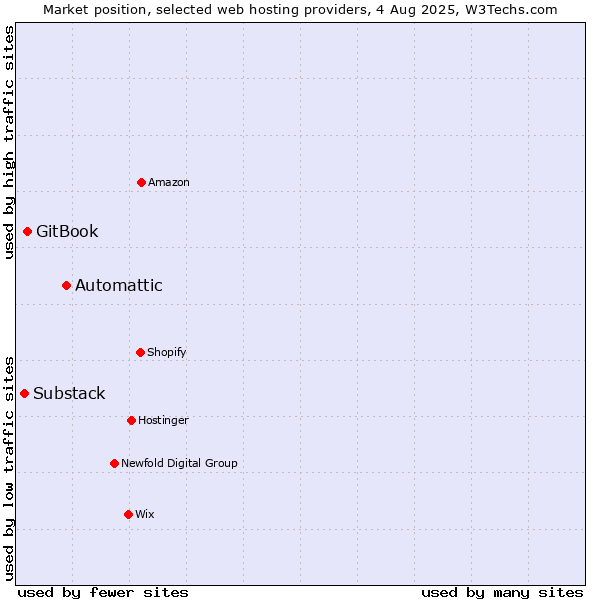 Market position of Automattic vs. GitBook vs. Substack
