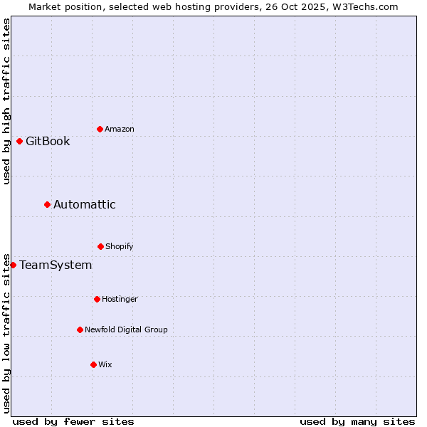 Market position of Automattic vs. GitBook vs. TeamSystem