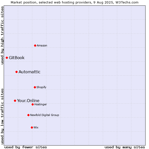 Market position of Automattic vs. Your.Online vs. GitBook