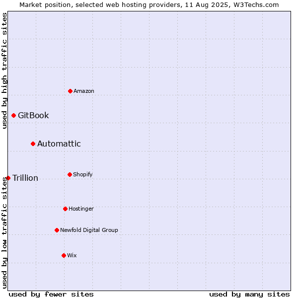Market position of Automattic vs. GitBook vs. Trillion