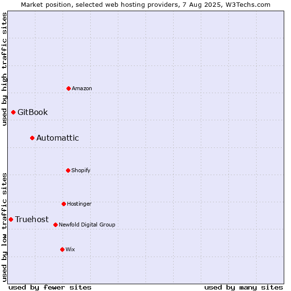 Market position of Automattic vs. GitBook vs. Truehost