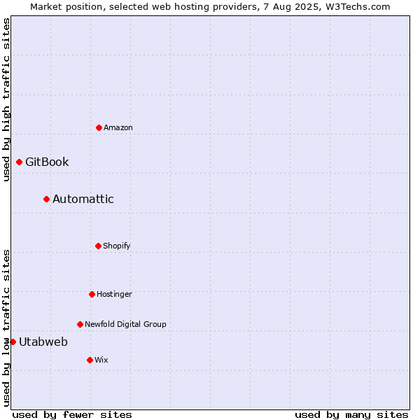 Market position of Automattic vs. GitBook vs. Utabweb