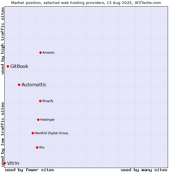 Market position of Automattic vs. GitBook vs. Vitrin
