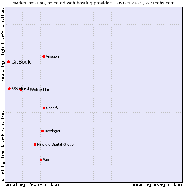 Market position of Automattic vs. VSHosting vs. GitBook