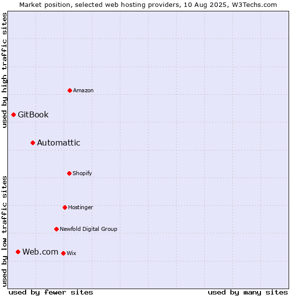 Market position of Automattic vs. Web.com vs. GitBook
