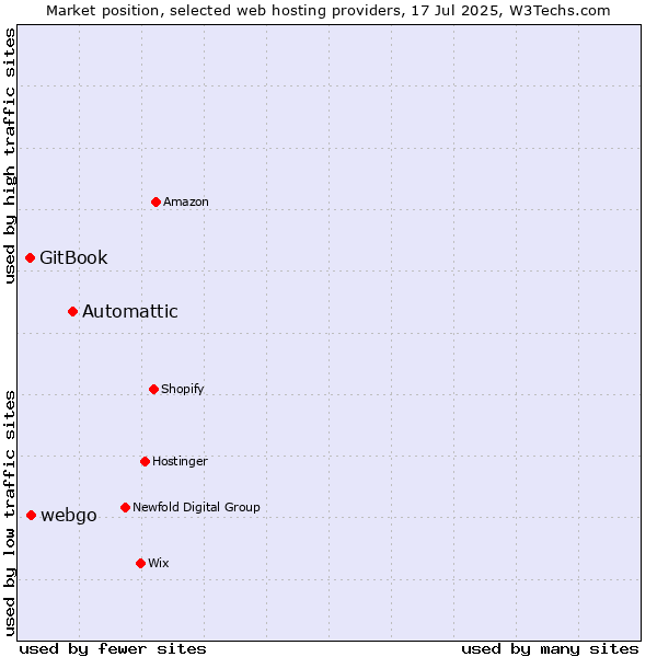 Market position of Automattic vs. webgo vs. GitBook