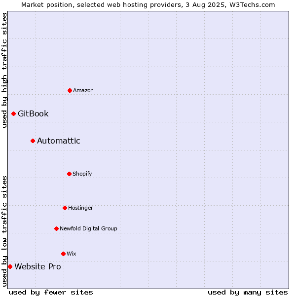 Market position of Automattic vs. GitBook vs. Website Pro
