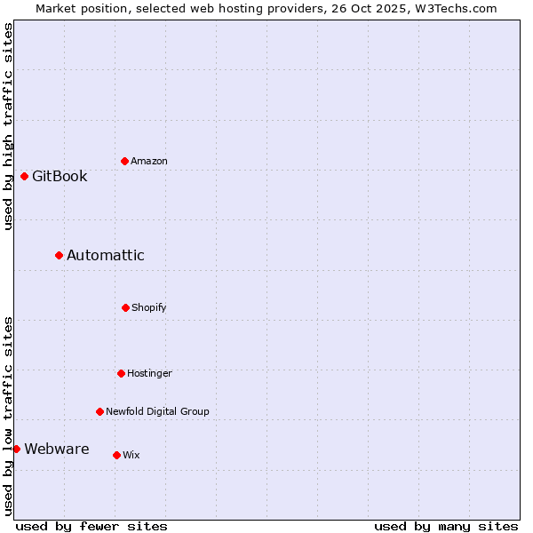Market position of Automattic vs. GitBook vs. Webware