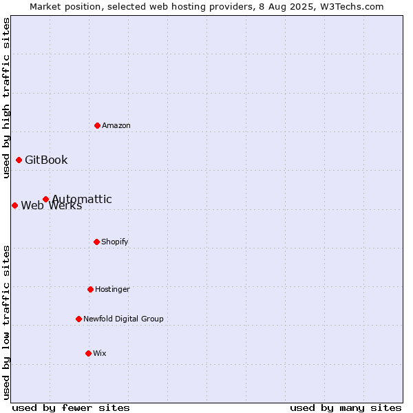 Market position of Automattic vs. GitBook vs. Web Werks
