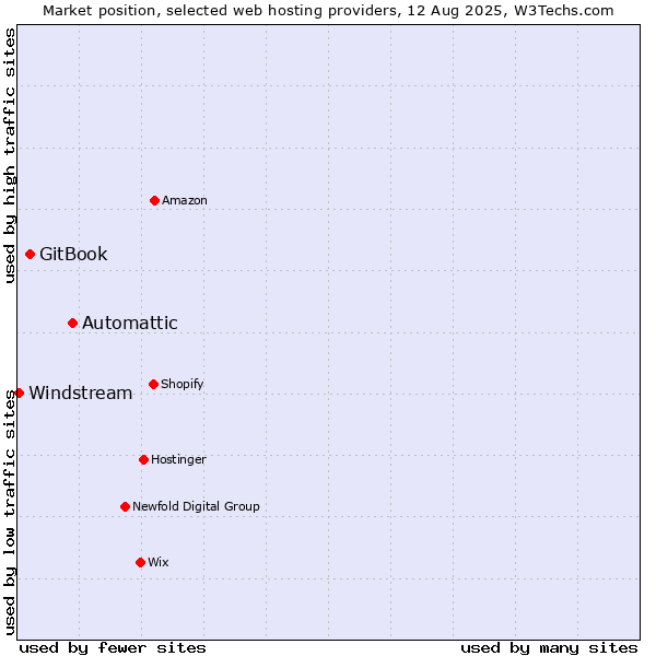 Market position of Automattic vs. GitBook vs. Windstream
