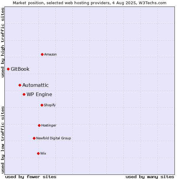 Market position of WP Engine vs. Automattic vs. GitBook