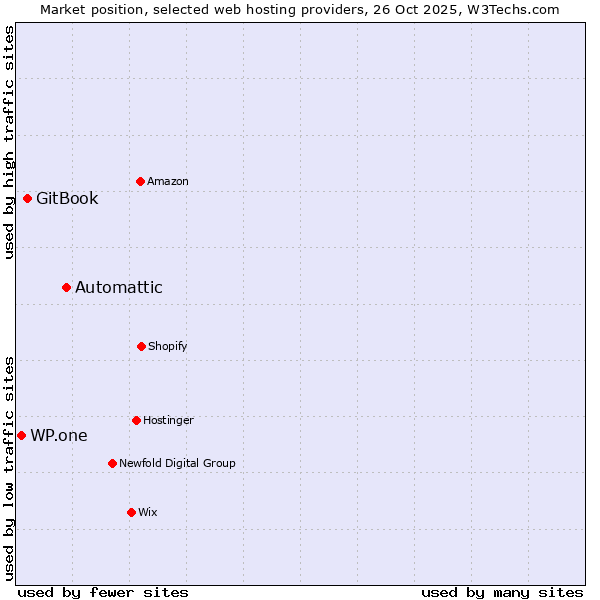 Market position of Automattic vs. GitBook vs. WP.one