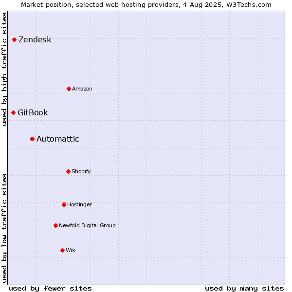 Market position of Automattic vs. Zendesk vs. GitBook