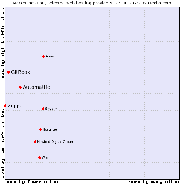 Market position of Automattic vs. GitBook vs. Ziggo