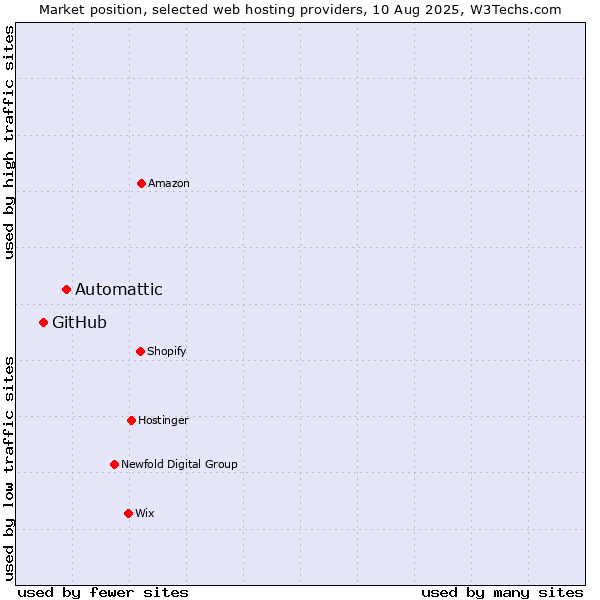 Market position of Automattic vs. GitHub