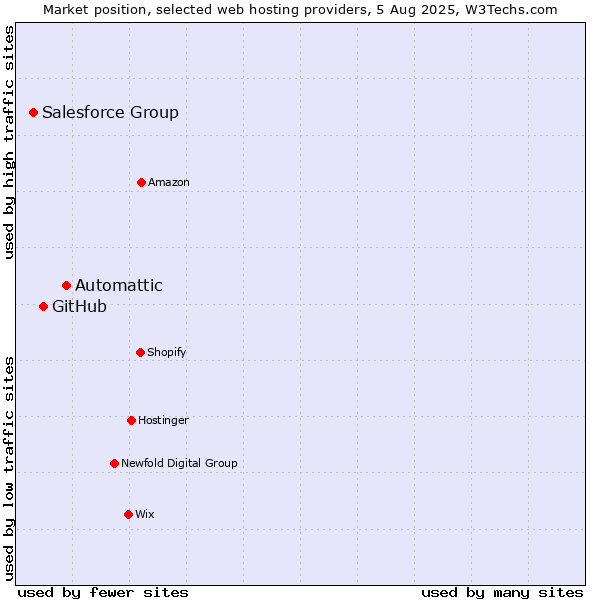 Market position of Automattic vs. GitHub vs. Salesforce Group