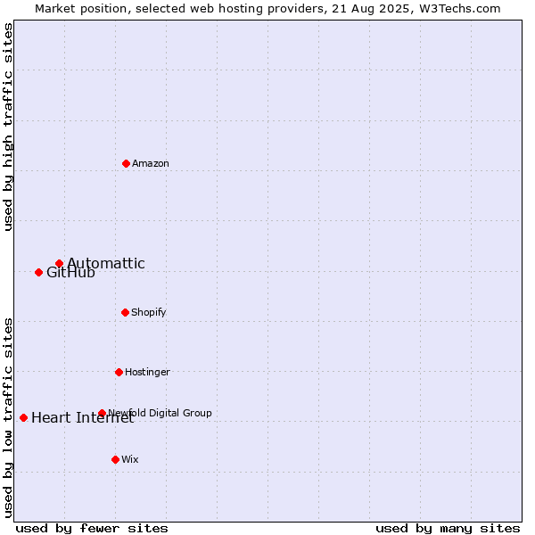 Market position of Automattic vs. GitHub vs. Heart Internet
