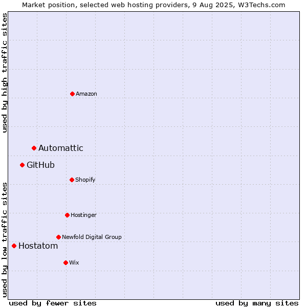 Market position of Automattic vs. GitHub vs. Hostatom