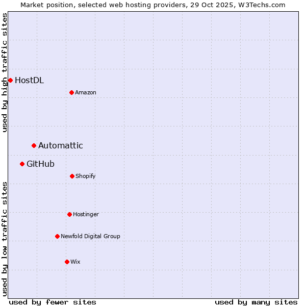 Market position of Automattic vs. GitHub vs. HostDL