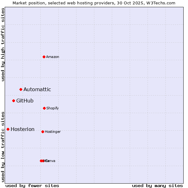 Market position of Automattic vs. GitHub vs. Hosterion