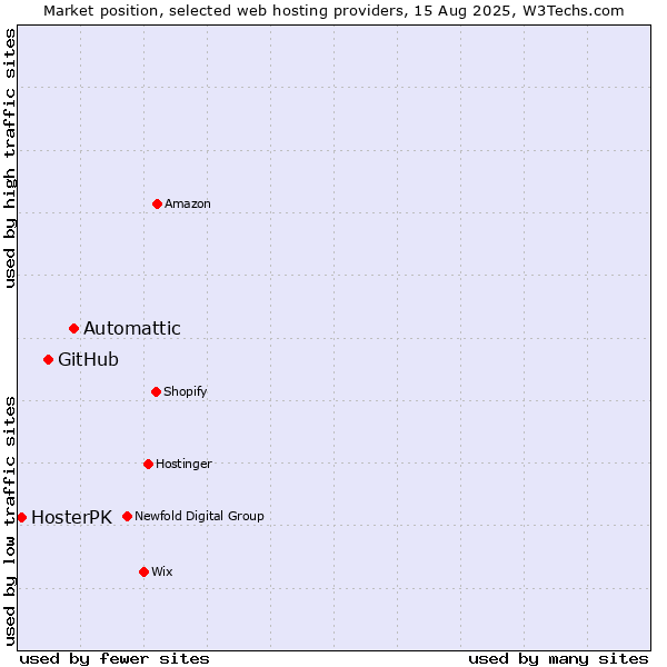 Market position of Automattic vs. GitHub vs. HosterPK