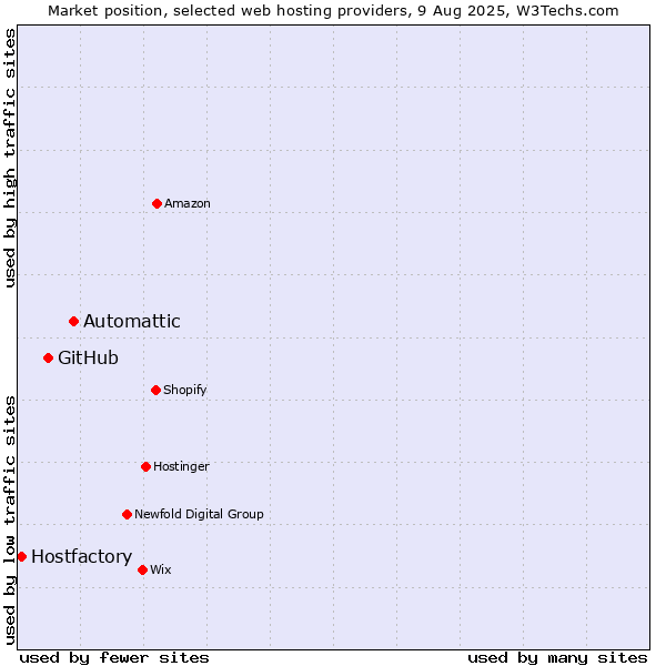 Market position of Automattic vs. GitHub vs. Hostfactory