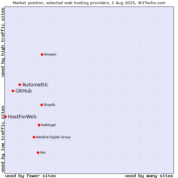 Market position of Automattic vs. GitHub vs. HostForWeb