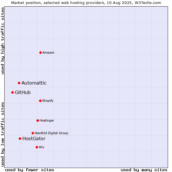 Market position of HostGator vs. Automattic vs. GitHub