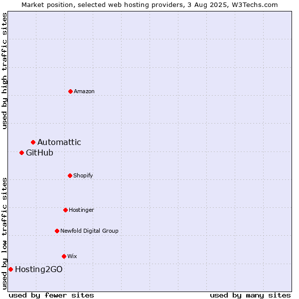 Market position of Automattic vs. GitHub vs. Hosting2GO