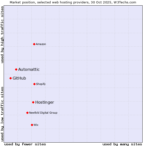 Market position of Hostinger vs. Automattic vs. GitHub