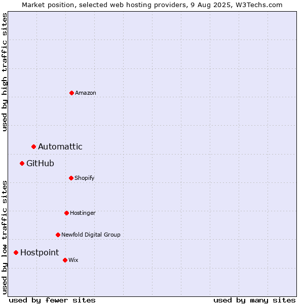 Market position of Automattic vs. GitHub vs. Hostpoint