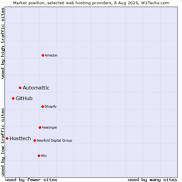 Market position of Automattic vs. GitHub vs. Hosttech