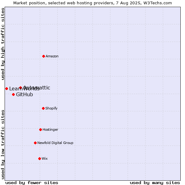 Market position of Automattic vs. GitHub vs. LearnWorlds
