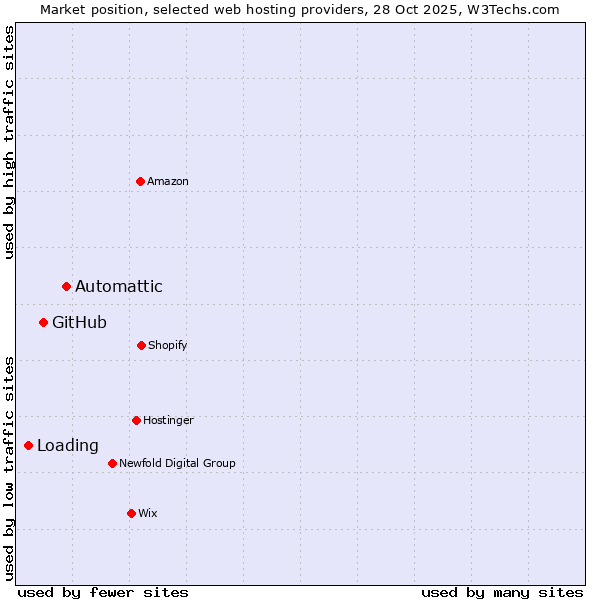 Market position of Automattic vs. GitHub vs. Loading