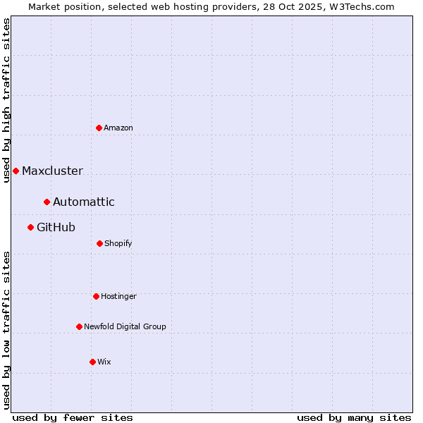 Market position of Automattic vs. GitHub vs. Maxcluster